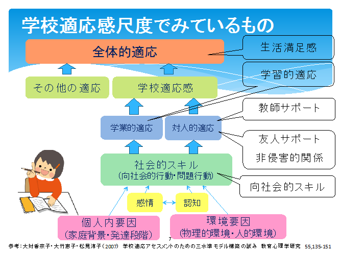 学校適応感尺度でみているもの