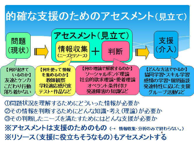 的確な支援のためのアセスメント(見立て)