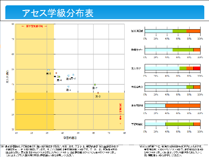 アセス学級分布票