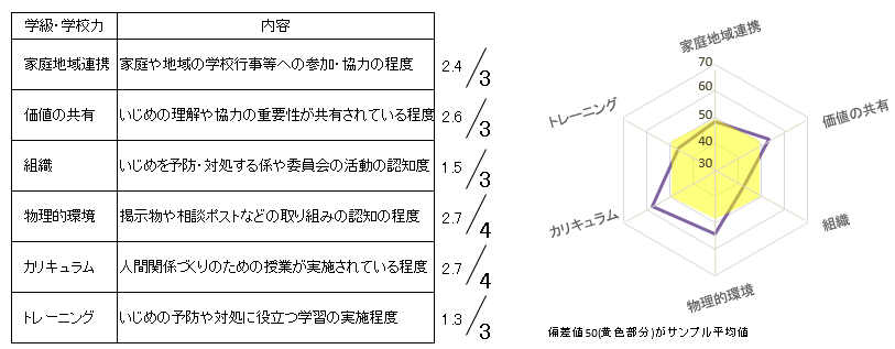図10 取組認知度(学級A)