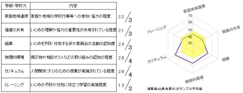 図14 取組認知度(学級B)