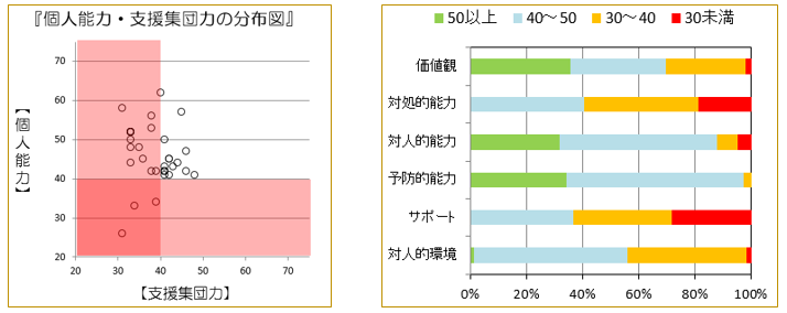 図8 個人能力・支援集団力の分布図(学級A) 図9 能力・支援率(学級A)