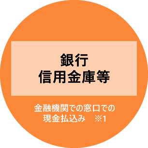銀行・信用金庫等