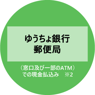 ゆうちょ銀行・郵便局